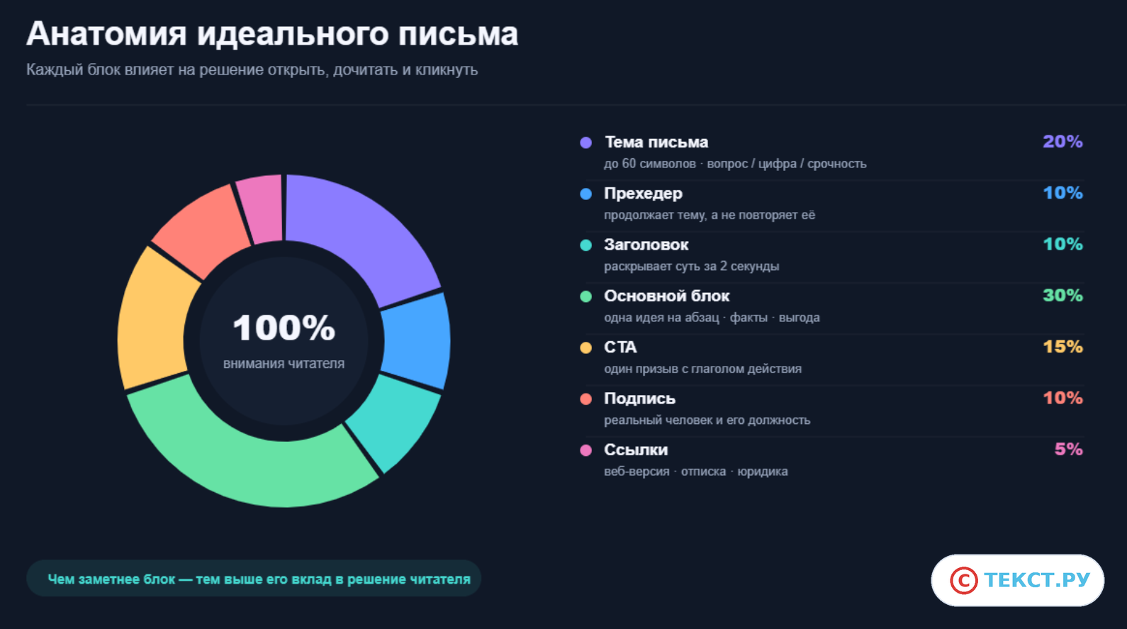 как писать тексты для рассылки